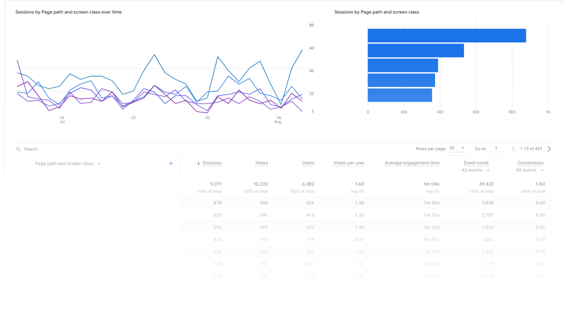 A screenshot of a GA4 exploration with analytics information.