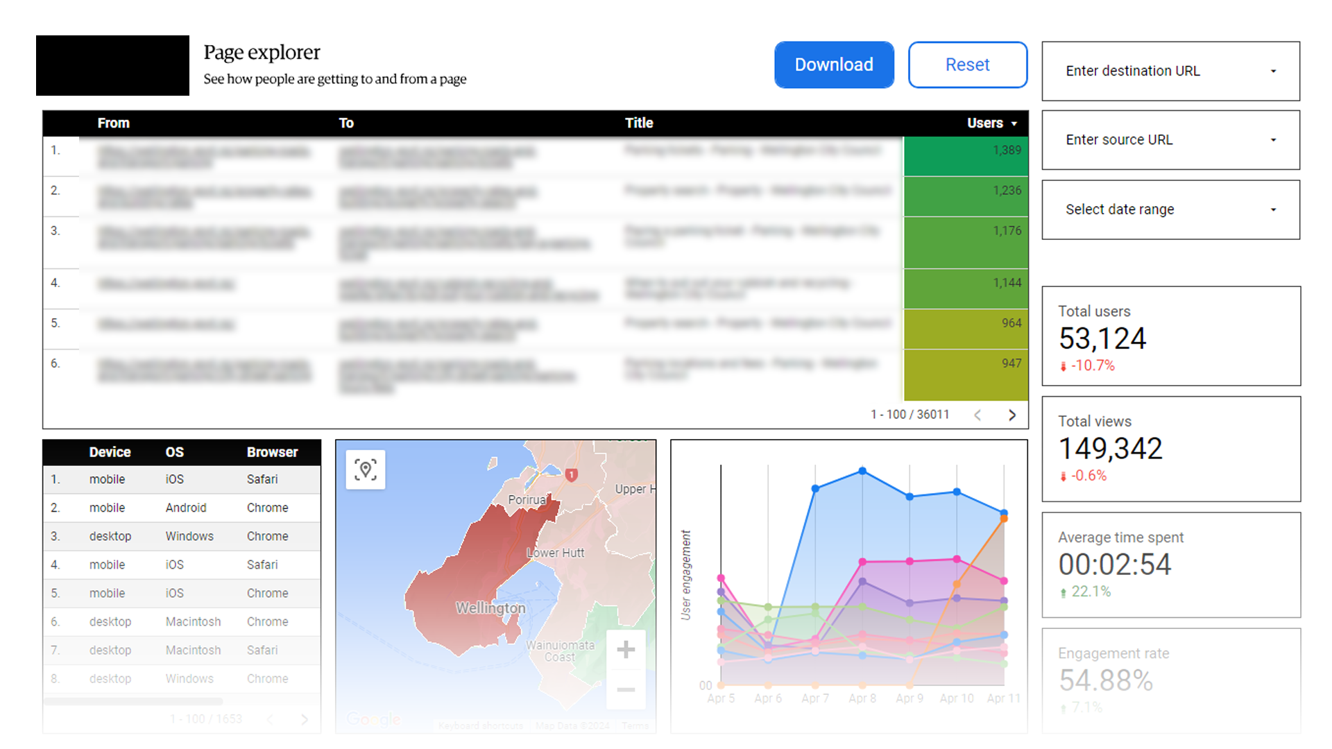 A screenshot of a Looker Studio dashboard with analytics information.